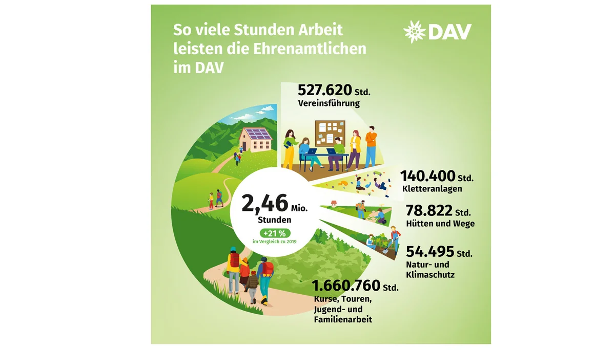Geleistete Stunden: Infografik zum Ehrenamt im Deutschen Alpenverein. | © Marmota Maps